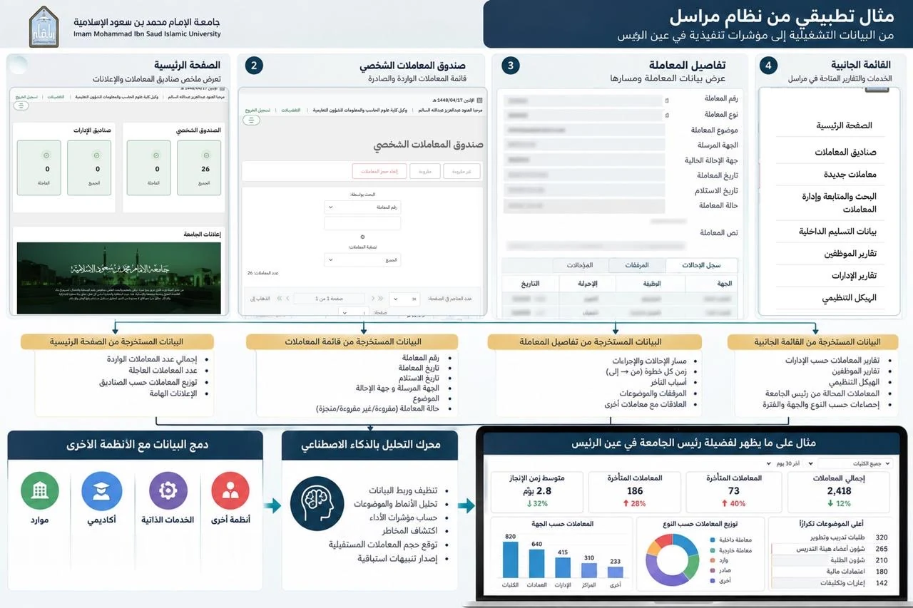 مثال تطبيقي يوضح استخراج بيانات نظام مراسل وتحليلها ودمجها وتحويلها إلى مؤشرات تنفيذية