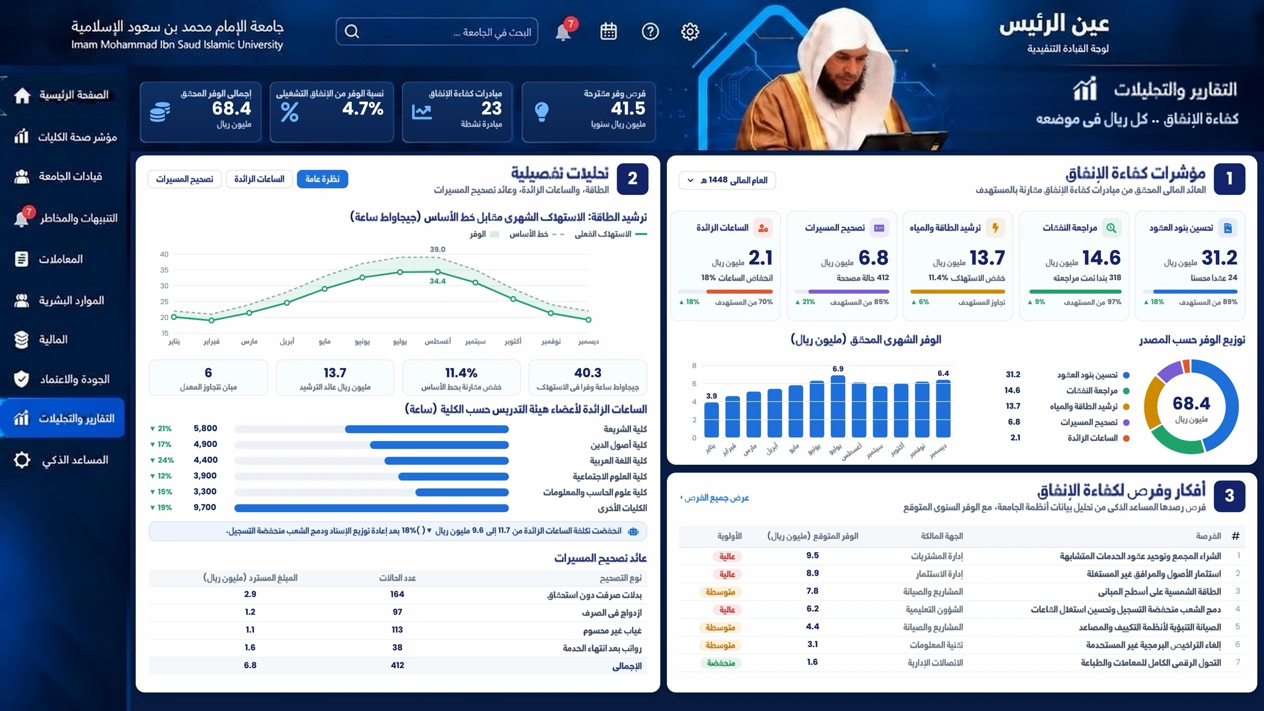 نموذج لوحة التقارير والتحليلات ويعرض مؤشرات كفاءة الإنفاق وفرص الوفر