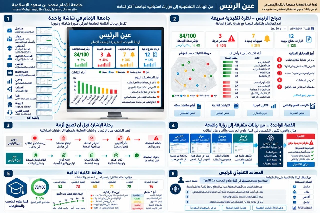 لوحة تعريفية توضح تكامل أنظمة الجامعة والنظرة التنفيذية ورحلة الإنذار المبكر وبطاقة الكلية والمساعد الذكي
